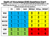 Depth of Knowledge (DOK) Generating Questions Chart