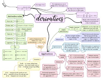Preview of Derivatives Mind Map