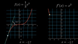 Derivative of a Cubic Function