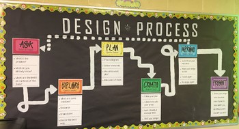 Preview of Design Process Bulletin Board (INFO)