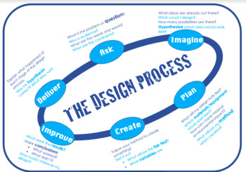 Preview of Design Process/Cycle