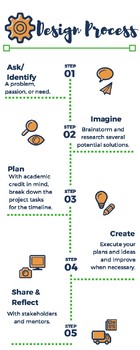 Design Process Poster by Miss Talented and Gifted | TpT