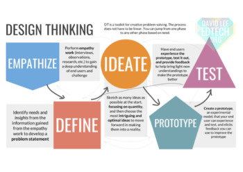 Preview of Design Thinking Digital Interactive Notebook with Google Slides