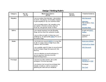 Preview of Design Thinking Rubric