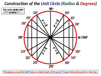 Preview of Development and Construction of the Unit Circle