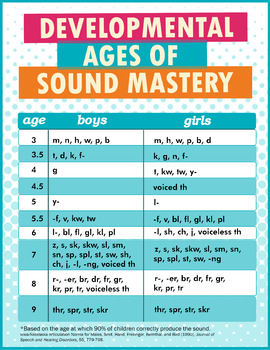 Developmental Ages of Sound Mastery Mini-Poster by The Speechstress