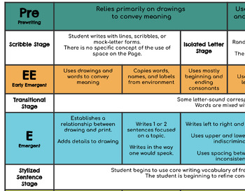 Preview of Developmental Stages of Writing (Prewriting to Developing) Descriptions