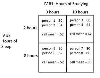 Preview of Diagram of 2 x 2 factorial design