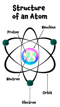 Preview of Diagram of Structure of an Atom