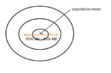 Diagram of target analogy for margin of error