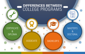 Preview of College Programs/Degrees Bulletin Board Poster/Infographic Set (CTE/Counseling)