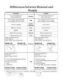 Differences between Demand and Supply Chart