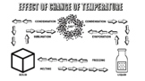 Different effects of change in temperate on states of matt