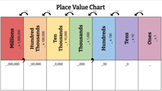 Differentiated Place Value Charts