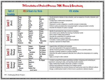 Preview of Differentiating with Blooms, DOK, & Tiered Question Key Words