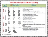 Differentiating with Blooms, DOK, & Tiered Question Key Words