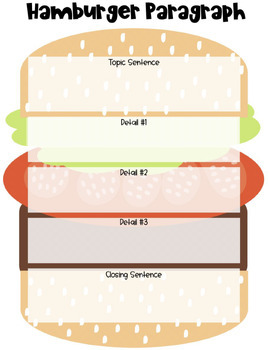 Preview of Digital Hamburger Model Graphic Organizer (color): Google Classroom