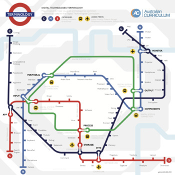 Digital Terminology Underground Map by DanielBBudd | TpT