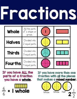 Fractions-Math Poster 