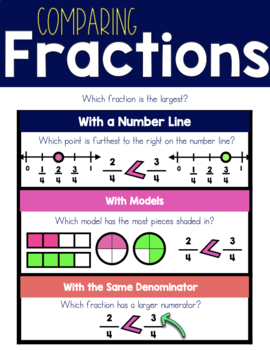 comparing fractions anchor chart