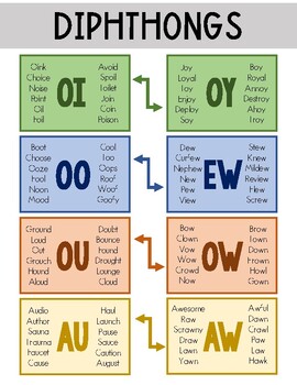 Preview of Diphthong Anchor Chart (ou, ow, au, aw, oi, oy, oo, ew)
