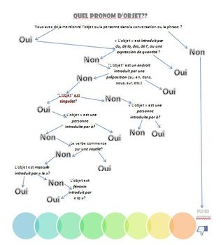Preview of Direct and Indirect Object Pronouns - Flowchart and Practice Sheet