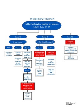 Preview of Disciplinary Flowchart (Editable and fillable resource)