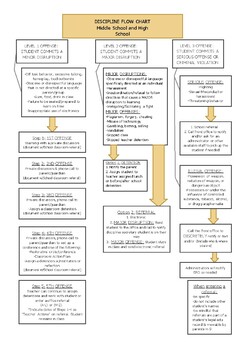Preview of Discipline Flow Chart for Middle & High School  (Editable and fillable resource)