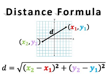 Preview of Distance Formula poster