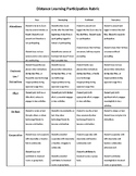 Distance Learning Participation Rubric