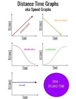 Distance and speed-time graphs