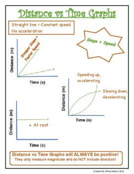 Preview of Distance vs Time Graphs Graphic Organizer