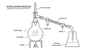 Preview of Distillation Process coloring Page
