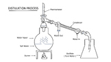 Distillation Process coloring Page