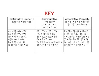 what is associative distributive and commutative property