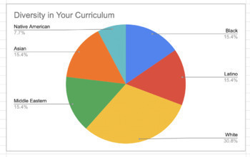 Preview of Diversity Curriculum Inventory