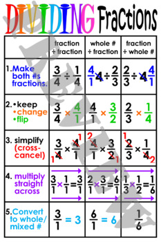 Preview of Dividing Fractions Anchor Chart (poster)