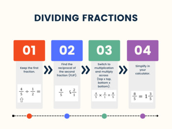 Preview of Dividing Fractions Infographic