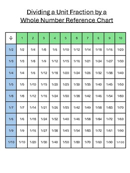 Preview of Dividing Unit Fraction by a Whole Number Reference Chart