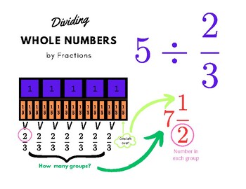 Preview of Dividing Whole Numbers by Fractions Notes