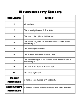 Divisibility Rules 1-10 Chart