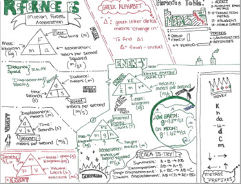 Preview of End of Year Brain Dump: Doodle Notes - Physics, Physical Science, Chemistry