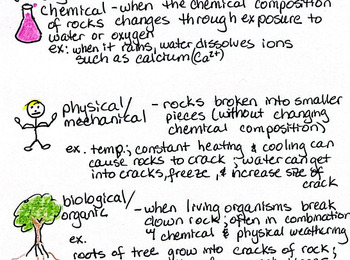 Preview of Doodle Notes Weathering, Erosion and Sedimentation AICE