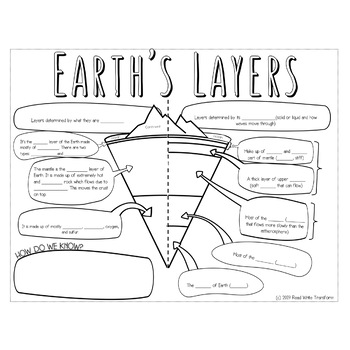 Doodle to Learn: Earth's Physical and Compositional Layers | TpT