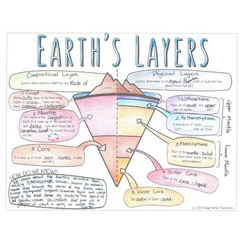 Doodle to Learn: Earth's Physical and Compositional Layers | TpT