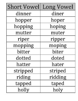 Double Consonant Rule Sort, Doubling Rule, Open Vs. Closed Syllables