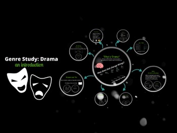 Preview of Drama Genre Study Overview Prezi