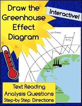 Draw The Greenhouse Effect Interactive Reading Analysis By Scienceisfun