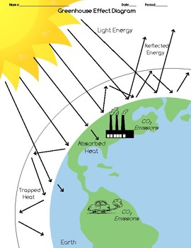 Draw The Greenhouse Effect Interactive Reading Analysis By Scienceisfun