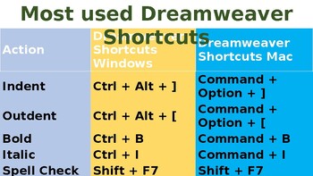 Preview of Dreamweaver Shortcut Quick Reference Cards